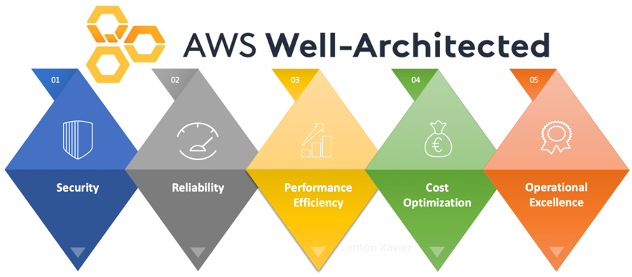 AWS Architecture